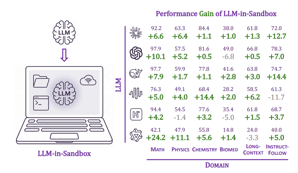 LLM-in-Sandbox: How AI Agents Use Virtual Computers to Boost Performance