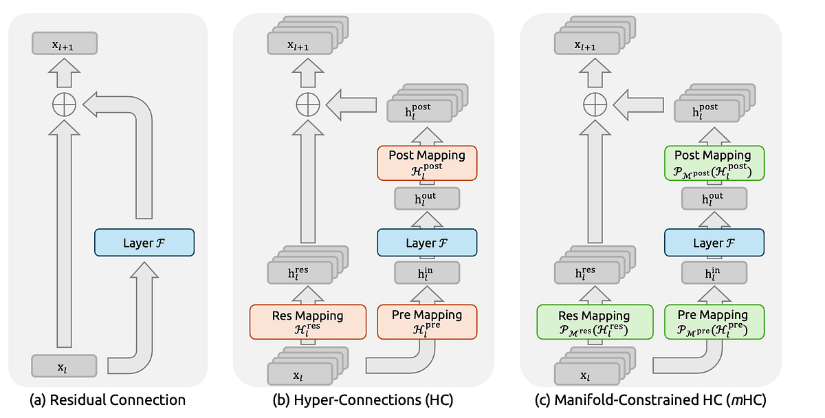 Deepseek's recent research on mHC: Meet the Smart New Way to Build AI Systems