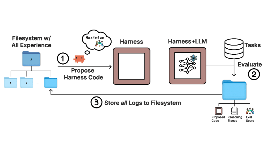 Meta-Harness: Automated LLM Code Optimization Breaks Barriers