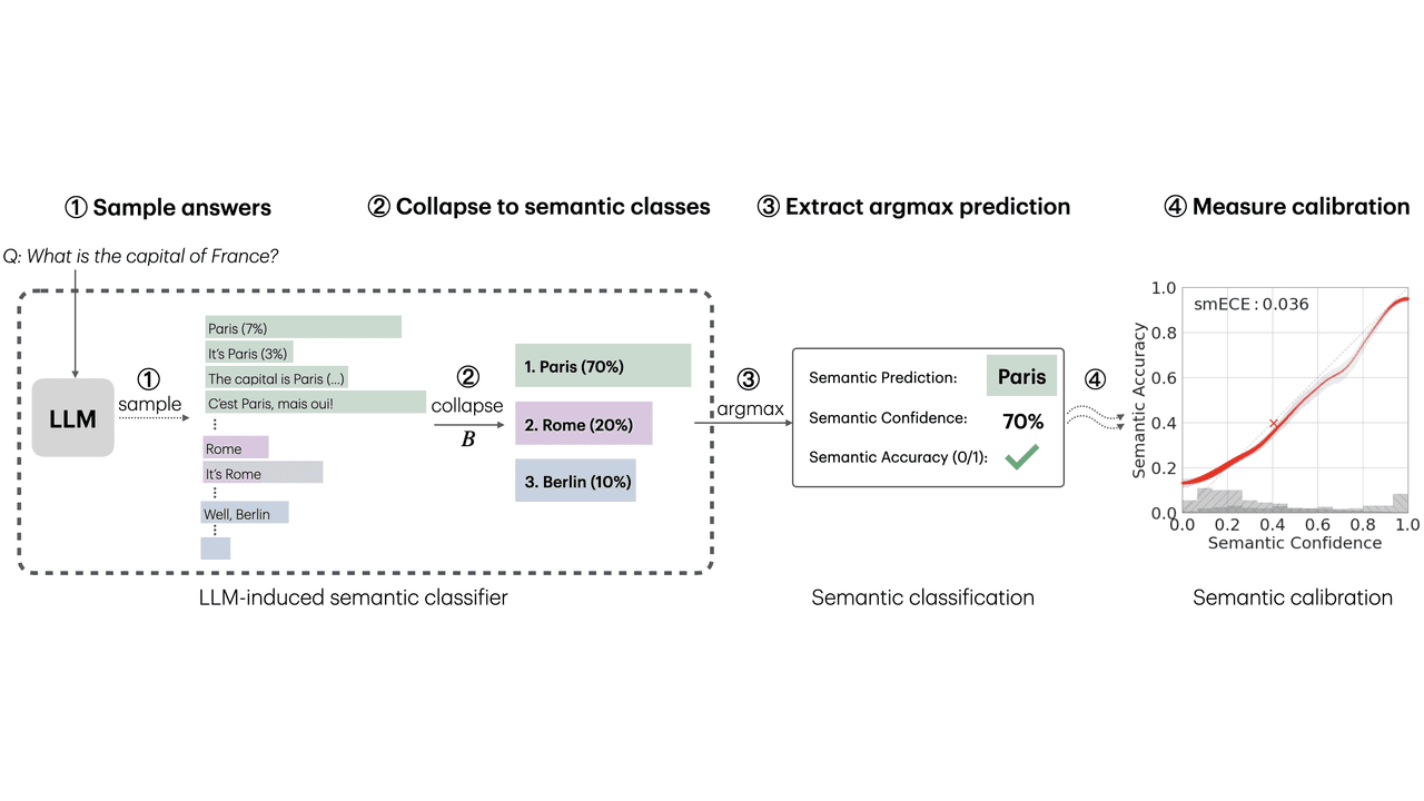 Semantic Calibration in Base Large Language Models vs Instruction Tuning