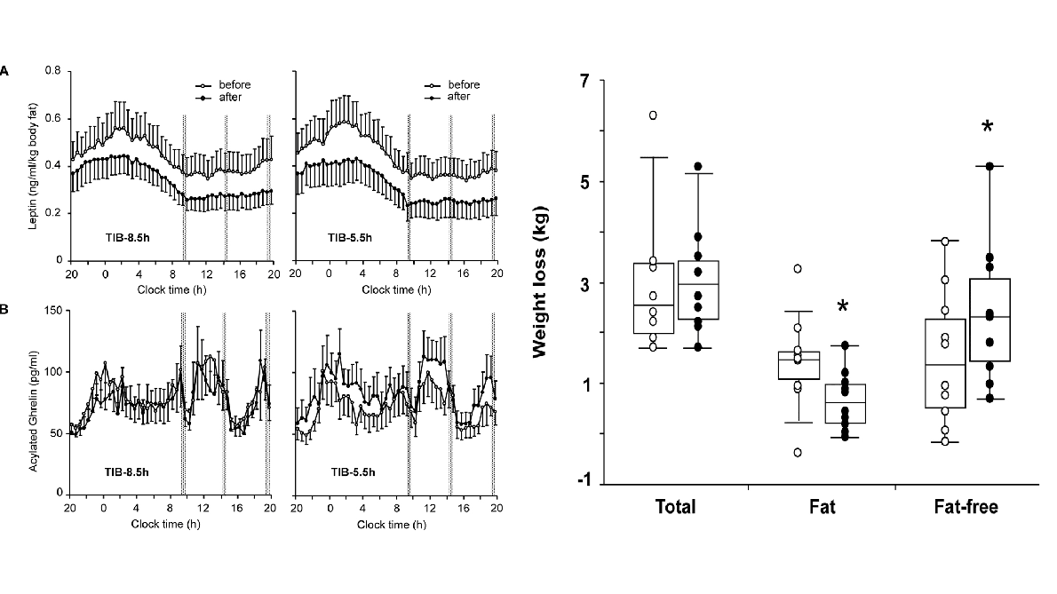 Sleep Restriction Sabotages Fat Loss on Calorie-Restricted Diets