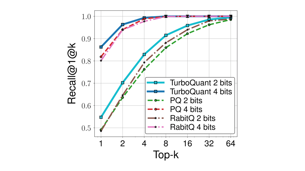 TurboQuant: Near-Optimal Vector Quantization with Zero Indexing Time