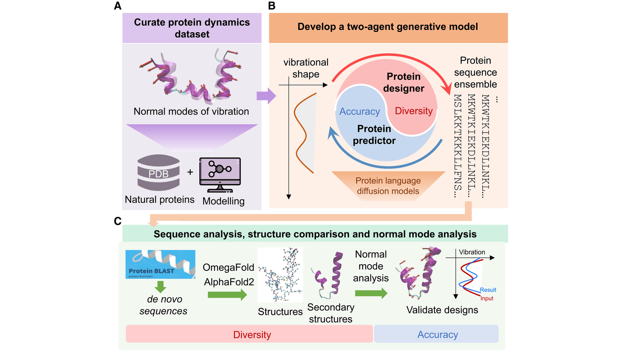 VibeGen: AI model that Design Proteins by Motion, Not Just the Shape